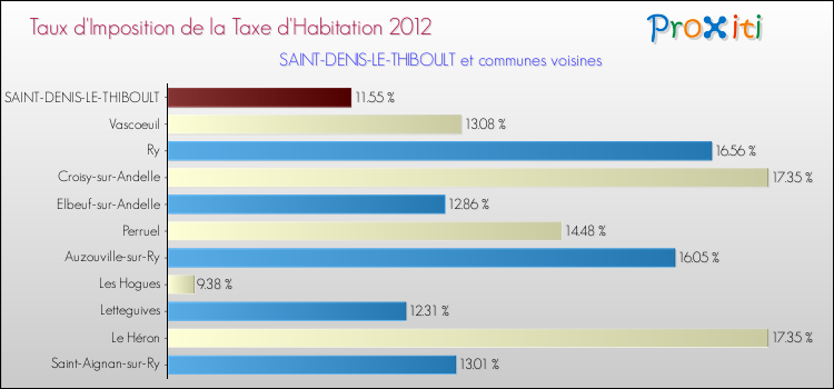 Taux d'imposition de la taxe d'habitation 2012 pour SAINT-DENIS-LE-THIBOULT et les communes proches Comparaison des taux d'imposition de la taxe d'habitation 2012 pour SAINT-DENIS-LE-THIBOULT et les communes voisines
