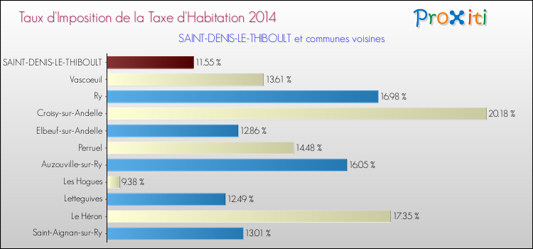 Taux d'imposition de la taxe d'habitation 2014 pour SAINT-DENIS-LE-THIBOULT et les communes proches Comparaison des taux d'imposition de la taxe d'habitation 2014 pour SAINT-DENIS-LE-THIBOULT et les communes voisines