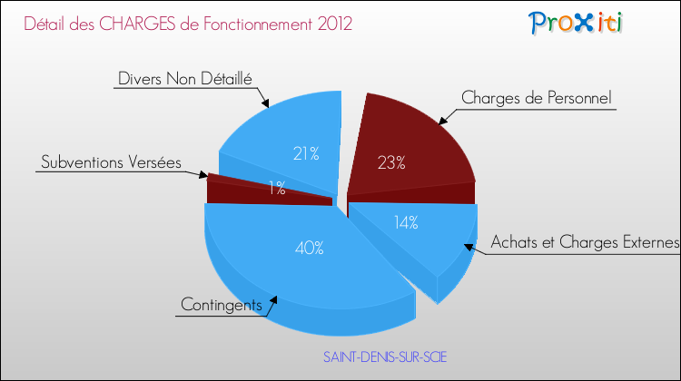 Décomposition des Charges de Fonctionnement 2012 de la commune de SAINT-DENIS-SUR-SCIE Charges de Fonctionnement 2012 pour la commune de SAINT-DENIS-SUR-SCIE