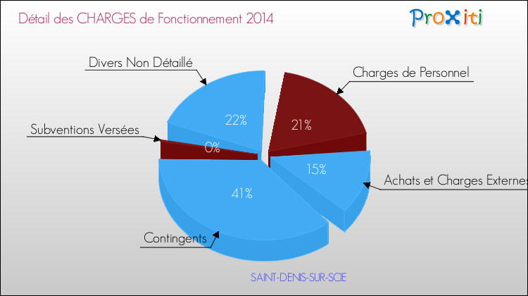 Décomposition des Charges de Fonctionnement 2014 de la commune de SAINT-DENIS-SUR-SCIE Charges de Fonctionnement 2014 pour la commune de SAINT-DENIS-SUR-SCIE