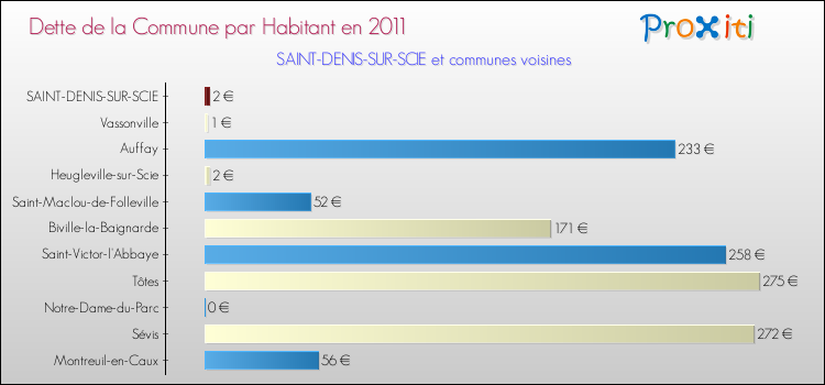 Dette par habitant de la commune en 2011 pour SAINT-DENIS-SUR-SCIE et les communes proches Comparaison de la dette par habitant de la commune en 2011 pour SAINT-DENIS-SUR-SCIE et les communes voisines
