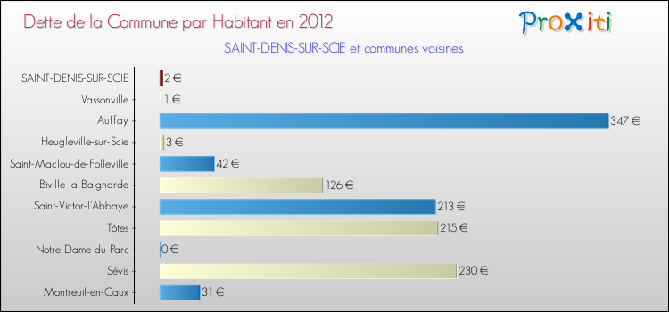 Dette par habitant de la commune en 2012 pour SAINT-DENIS-SUR-SCIE et les communes proches Comparaison de la dette par habitant de la commune en 2012 pour SAINT-DENIS-SUR-SCIE et les communes voisines
