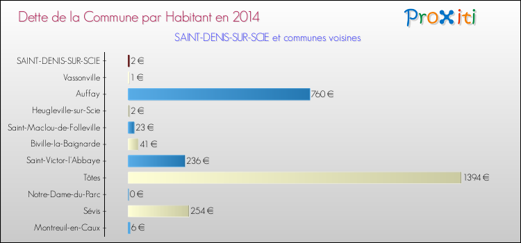 Dette par habitant de la commune en 2014 pour SAINT-DENIS-SUR-SCIE et les communes proches Comparaison de la dette par habitant de la commune en 2014 pour SAINT-DENIS-SUR-SCIE et les communes voisines