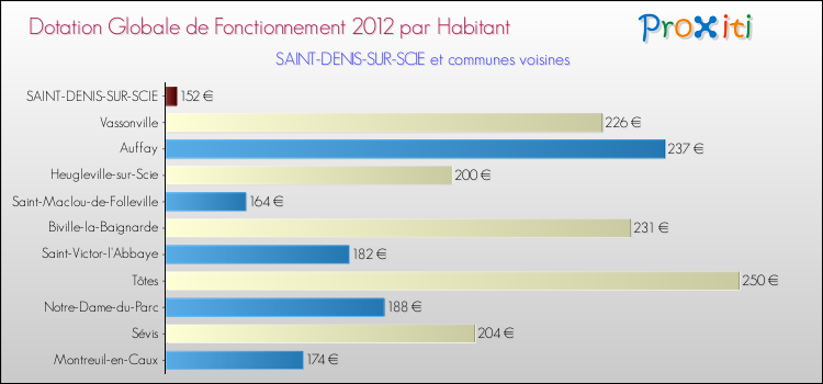 Montant des dotations globales de fonctionnement DGF par Habitant pour SAINT-DENIS-SUR-SCIE et les communes proches Comparaison des des dotations globales de fonctionnement DGF par habitant pour SAINT-DENIS-SUR-SCIE et les communes voisines