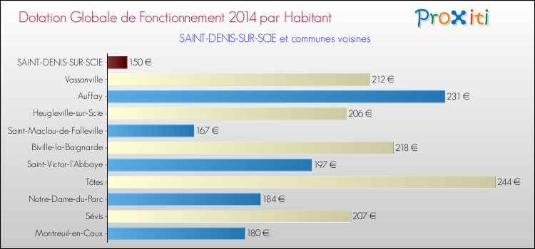 Montant des dotations globales de fonctionnement DGF par Habitant pour SAINT-DENIS-SUR-SCIE et les communes proches en 2014. Comparaison des des dotations globales de fonctionnement DGF par habitant pour SAINT-DENIS-SUR-SCIE et les communes voisines en 2014.