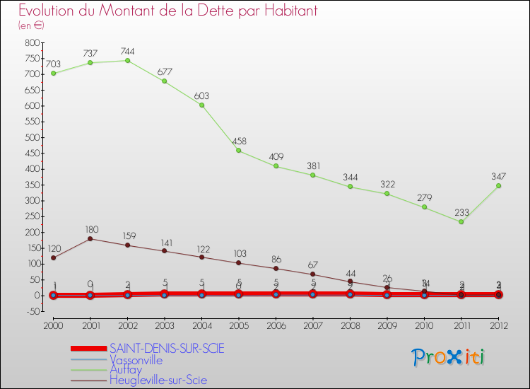 Evolution de la dette par habitant pour la commune de SAINT-DENIS-SUR-SCIE et les communes proches de 2000 à 2012 Comparaison de la dette par habitant pour SAINT-DENIS-SUR-SCIE et les communes voisines de 2000 à 2012