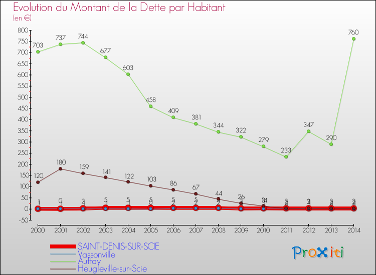 Evolution de la dette par habitant pour la commune de SAINT-DENIS-SUR-SCIE et les communes proches de 2000 à 2014 Comparaison de la dette par habitant pour SAINT-DENIS-SUR-SCIE et les communes voisines de 2000 à 2014