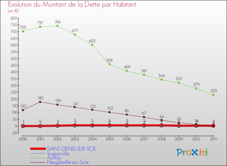 Evolution de la dette par habitant pour la commune de SAINT-DENIS-SUR-SCIE et les communes proches Comparaison de la dette par habitant pour SAINT-DENIS-SUR-SCIE et les communes voisines