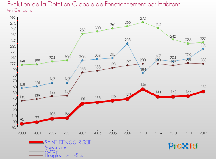 Evolution et montant de la dotation globale de fonctionnement par Habitant pour SAINT-DENIS-SUR-SCIE et les communes proches Comparaison des dotations globales de fonctionnement par habitant pour SAINT-DENIS-SUR-SCIE et les communes voisines