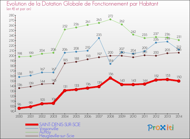 Evolution et montant de la dotation globale de fonctionnement par Habitant pour SAINT-DENIS-SUR-SCIE et les communes proches de 2000 à 2014. Comparaison des dotations globales de fonctionnement par habitant pour SAINT-DENIS-SUR-SCIE et les communes voisines de 2000 à 2014.
