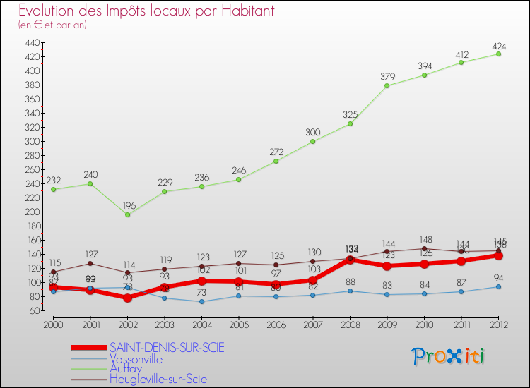 Evolution et montant des impôts locaux par Habitant pour SAINT-DENIS-SUR-SCIE et les communes proches Comparaison des impôts locaux par habitant pour SAINT-DENIS-SUR-SCIE et les communes voisines