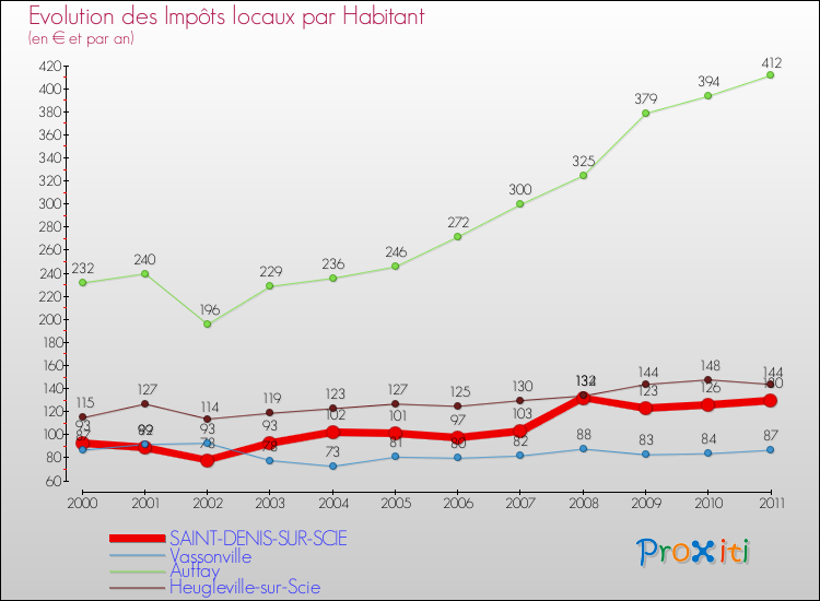 Evolution et montant des impôts locaux par Habitant pour SAINT-DENIS-SUR-SCIE et les communes proches Comparaison des impôts locaux par habitant pour SAINT-DENIS-SUR-SCIE et les communes voisines