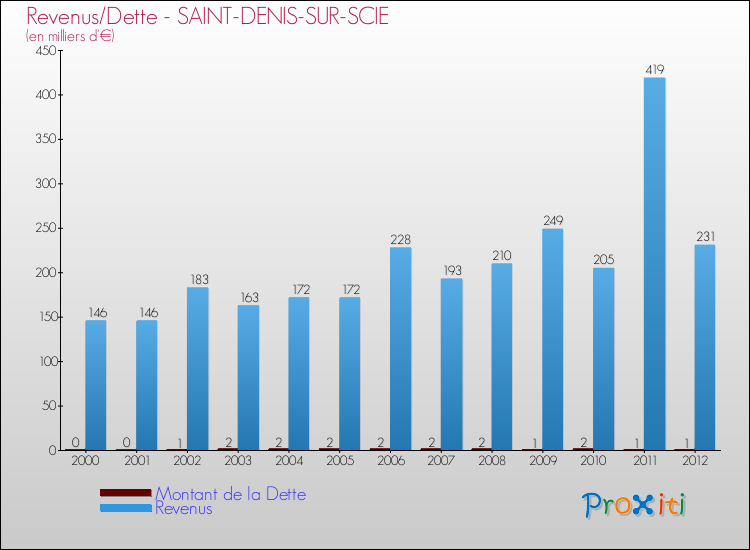 Evolution comparée de la dette et des revenus pour la commune de SAINT-DENIS-SUR-SCIE de 2000 à 2012 Comparaison de la dette et des revenus pour SAINT-DENIS-SUR-SCIE de 2000 à 2012