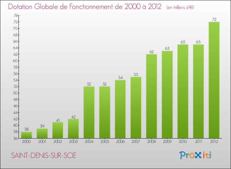Evolution du montant de la Dotation Globale de Fonctionnement pour la commune de SAINT-DENIS-SUR-SCIE de 2000 à 2012 Evolution du montant de la Dotation Globale de Fonctionnement pour SAINT-DENIS-SUR-SCIE de 2000 à 2012