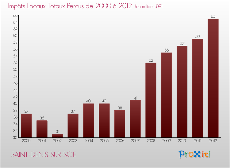 Evolution des Impôts Locaux pour la commune de SAINT-DENIS-SUR-SCIE de 2000 à 2012 Evolution des Impôts Locaux pour SAINT-DENIS-SUR-SCIE de 2000 à 2012