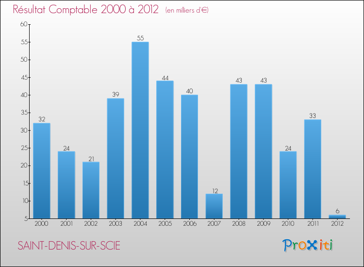 Evolution du résultat comptable pour la commune de SAINT-DENIS-SUR-SCIE de 2000 à 2012 Evolution du résultat comptable pour SAINT-DENIS-SUR-SCIE de 2000 à 2012