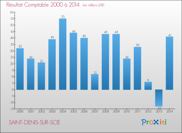 Evolution du résultat comptable pour la commune de SAINT-DENIS-SUR-SCIE de 2000 à 2014 Evolution du résultat comptable pour SAINT-DENIS-SUR-SCIE de 2000 à 2014