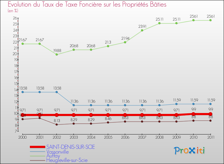 Evolution du taux de la taxe foncière sur le bati pour SAINT-DENIS-SUR-SCIE et les communes proches Comparaison des taux de taxe foncière sur le bati pour SAINT-DENIS-SUR-SCIE et les communes voisines