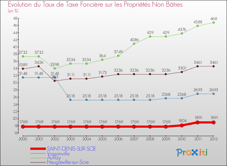 Evolution du taux de la taxe foncière sur les immeubles et terrains non batis pour SAINT-DENIS-SUR-SCIE et les communes proches de 2000 à 2012 Comparaison des taux de la taxe foncière sur les immeubles et terrains non batis pour SAINT-DENIS-SUR-SCIE et les communes voisines de 2000 à 2012