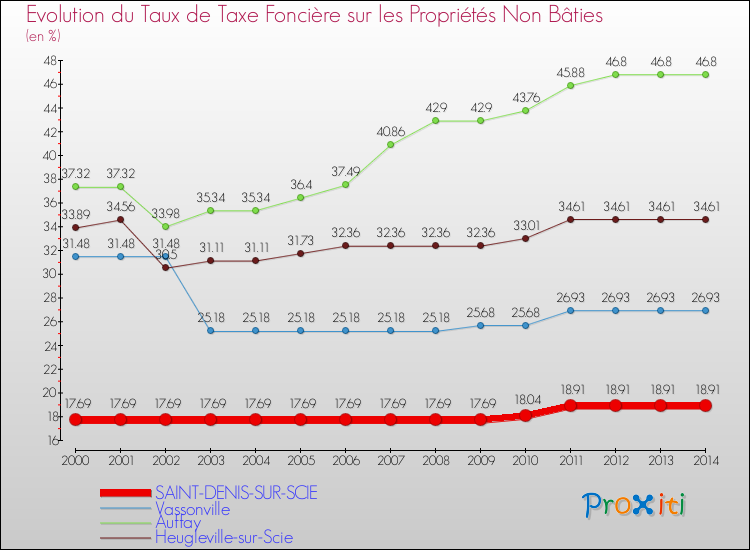 Evolution du taux de la taxe foncière sur les immeubles et terrains non batis pour SAINT-DENIS-SUR-SCIE et les communes proches de 2000 à 2014 Comparaison des taux de la taxe foncière sur les immeubles et terrains non batis pour SAINT-DENIS-SUR-SCIE et les communes voisines de 2000 à 2014