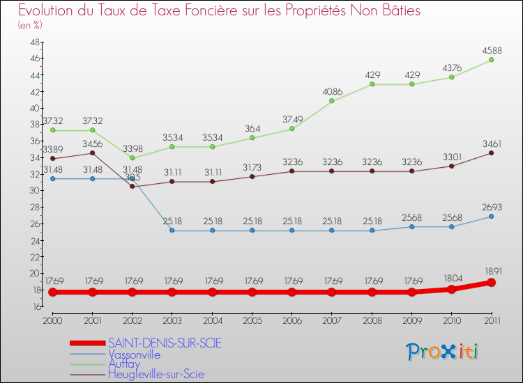 Evolution du taux de la taxe foncière sur les immeubles et terrains non batis pour SAINT-DENIS-SUR-SCIE et les communes proches Comparaison des taux de la taxe foncière sur les immeubles et terrains non batis pour SAINT-DENIS-SUR-SCIE et les communes voisines
