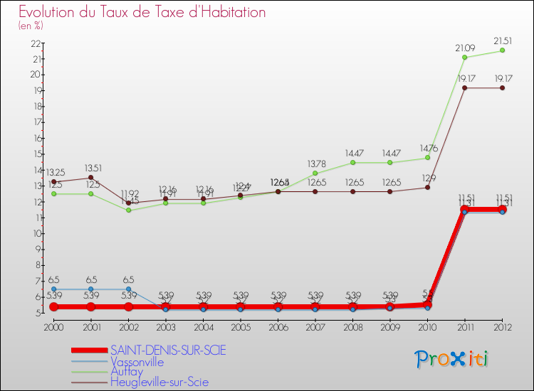 Evolution du taux de la taxe d'habitation pour SAINT-DENIS-SUR-SCIE et les communes proches Comparaison des taux de la taxe d'habitation pour SAINT-DENIS-SUR-SCIE et les communes voisines