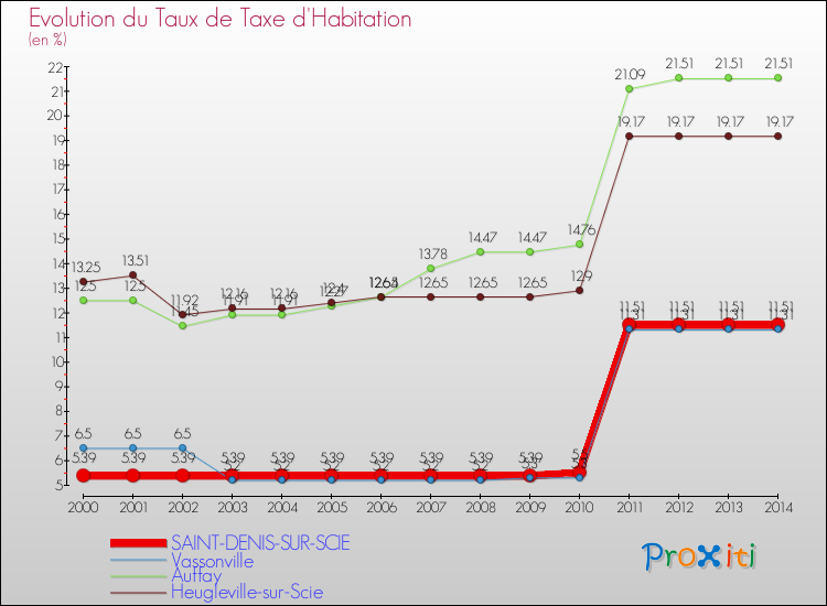 Evolution du taux de la taxe d'habitation pour SAINT-DENIS-SUR-SCIE et les communes proches de 2000 à 2014 Comparaison des taux de la taxe d'habitation pour SAINT-DENIS-SUR-SCIE et les communes voisines de 2000 à 2014