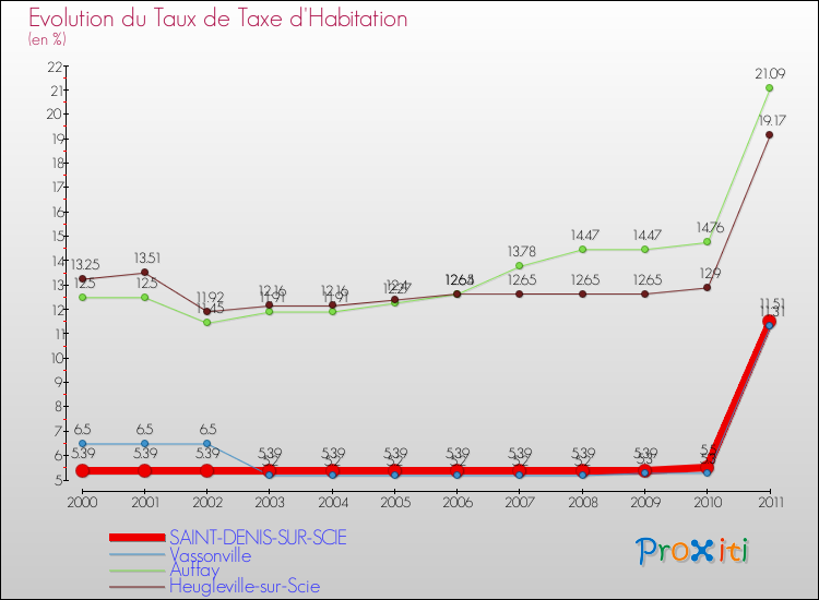 Evolution du taux de la taxe d'habitation pour SAINT-DENIS-SUR-SCIE et les communes proches Comparaison des taux de la taxe d'habitation pour SAINT-DENIS-SUR-SCIE et les communes voisines