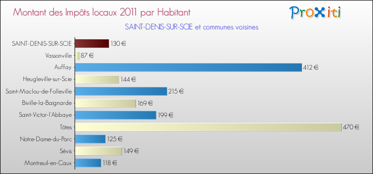 Montant des impôts locaux par Habitant pour SAINT-DENIS-SUR-SCIE et les communes proches Comparaison des impôts locaux par habitant pour SAINT-DENIS-SUR-SCIE et les communes voisines