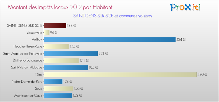 Montant des impôts locaux par Habitant pour SAINT-DENIS-SUR-SCIE et les communes proches Comparaison des impôts locaux par habitant pour SAINT-DENIS-SUR-SCIE et les communes voisines