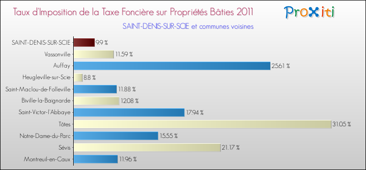 Taux d'imposition de la taxe foncière sur le bati 2011 pour SAINT-DENIS-SUR-SCIE et les communes proches Comparaison des taux d'imposition de la taxe foncière sur le bati 2011 pour SAINT-DENIS-SUR-SCIE et les communes voisines