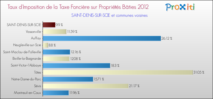 Taux d'imposition de la taxe foncière sur le bati 2012 pour SAINT-DENIS-SUR-SCIE et les communes proches Comparaison des taux d'imposition de la taxe foncière sur le bati 2012 pour SAINT-DENIS-SUR-SCIE et les communes voisines