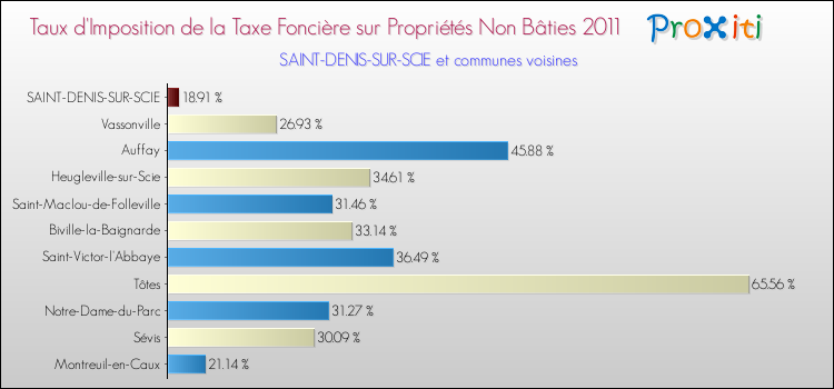 Taux d'imposition de la taxe foncière sur les immeubles et terrains non batis 2011 pour SAINT-DENIS-SUR-SCIE et les communes proches Comparaison des taux d'imposition de la taxe foncière sur les immeubles et terrains non batis 2011 pour SAINT-DENIS-SUR-SCIE et les communes voisines