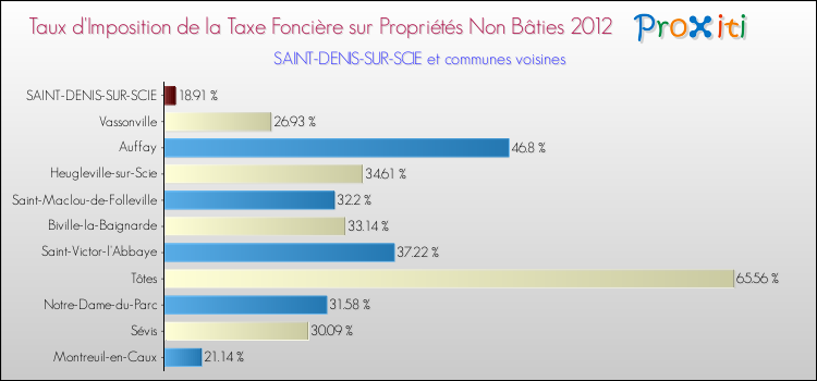 Taux d'imposition de la taxe foncière sur les immeubles et terrains non batis 2012 pour SAINT-DENIS-SUR-SCIE et les communes proches Comparaison des taux d'imposition de la taxe foncière sur les immeubles et terrains non batis 2012 pour SAINT-DENIS-SUR-SCIE et les communes voisines