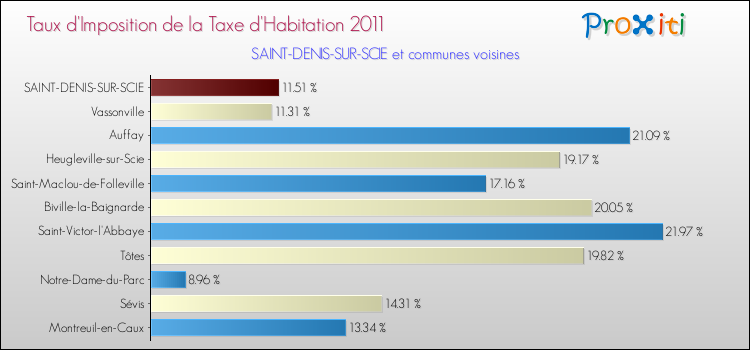 Taux d'imposition de la taxe d'habitation 2011 pour SAINT-DENIS-SUR-SCIE et les communes proches Comparaison des taux d'imposition de la taxe d'habitation 2011 pour SAINT-DENIS-SUR-SCIE et les communes voisines