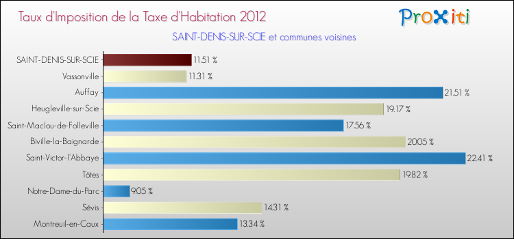 Taux d'imposition de la taxe d'habitation 2012 pour SAINT-DENIS-SUR-SCIE et les communes proches Comparaison des taux d'imposition de la taxe d'habitation 2012 pour SAINT-DENIS-SUR-SCIE et les communes voisines