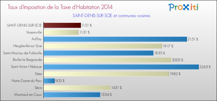 Taux d'imposition de la taxe d'habitation 2014 pour SAINT-DENIS-SUR-SCIE et les communes proches Comparaison des taux d'imposition de la taxe d'habitation 2014 pour SAINT-DENIS-SUR-SCIE et les communes voisines