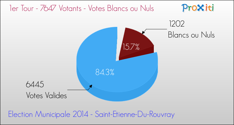 Elections Municipales 2014 - Votes blancs ou nuls au 1er Tour pour la commune de Saint-Etienne-Du-Rouvray