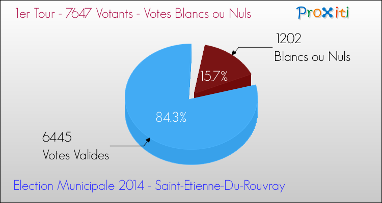 Votes blancs ou nuls au 1er Tour des Elections Municipales 2014 de la commune de Saint-Etienne-Du-Rouvray Elections Municipales 2014 - Votes blancs ou nuls au 1er Tour pour la commune de Saint-Etienne-Du-Rouvray