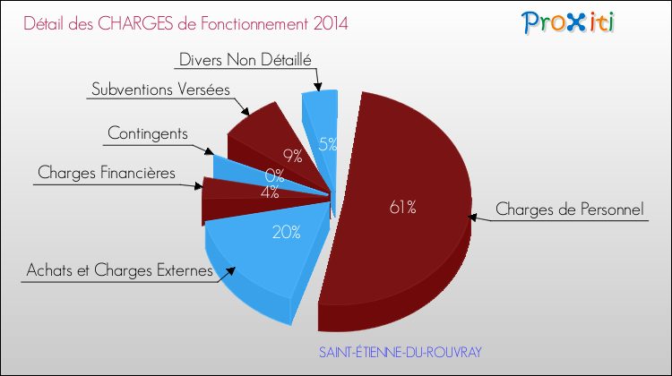 Décomposition des Charges de Fonctionnement 2014 de la commune de SAINT-ÉTIENNE-DU-ROUVRAY Charges de Fonctionnement 2014 pour la commune de SAINT-ÉTIENNE-DU-ROUVRAY