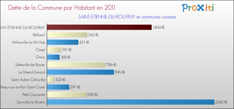 Dette par habitant de la commune en 2011 pour SAINT-ÉTIENNE-DU-ROUVRAY et les communes proches Comparaison de la dette par habitant de la commune en 2011 pour SAINT-ÉTIENNE-DU-ROUVRAY et les communes voisines