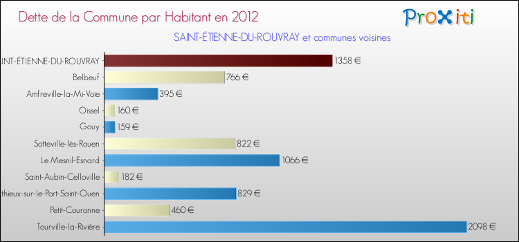 Dette par habitant de la commune en 2012 pour SAINT-ÉTIENNE-DU-ROUVRAY et les communes proches Comparaison de la dette par habitant de la commune en 2012 pour SAINT-ÉTIENNE-DU-ROUVRAY et les communes voisines