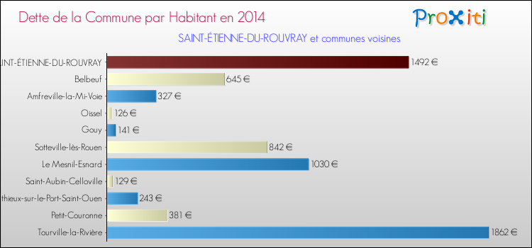 Comparaison de la dette par habitant de la commune en 2014 pour SAINT-ÉTIENNE-DU-ROUVRAY et les communes voisines