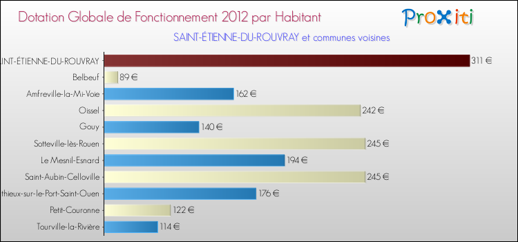 Montant des dotations globales de fonctionnement DGF par Habitant pour SAINT-ÉTIENNE-DU-ROUVRAY et les communes proches Comparaison des des dotations globales de fonctionnement DGF par habitant pour SAINT-ÉTIENNE-DU-ROUVRAY et les communes voisines