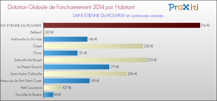 Montant des dotations globales de fonctionnement DGF par Habitant pour SAINT-ÉTIENNE-DU-ROUVRAY et les communes proches en 2014. Comparaison des des dotations globales de fonctionnement DGF par habitant pour SAINT-ÉTIENNE-DU-ROUVRAY et les communes voisines en 2014.