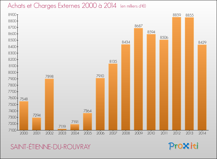 Evolution des Achats et Charges externes pour SAINT-ÉTIENNE-DU-ROUVRAY de 2000 à 2014