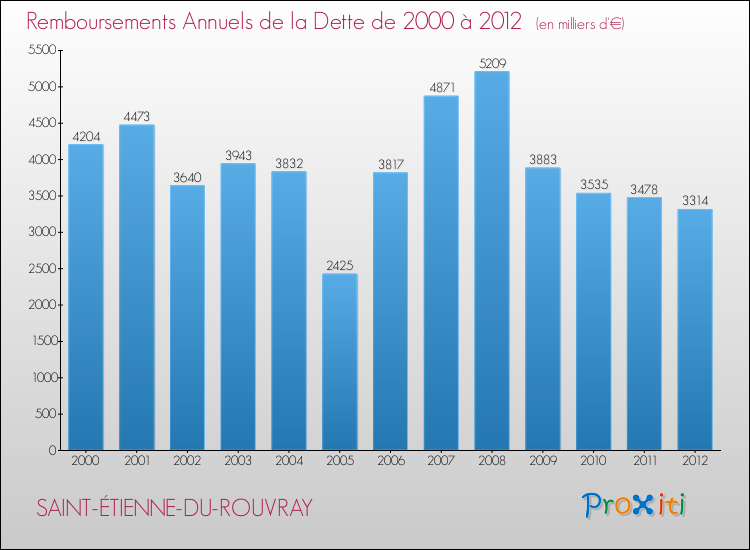 Evolution de l'annuité de la dette pour la commune de SAINT-ÉTIENNE-DU-ROUVRAY de 2000 à 2012 Annuités de la dette pour SAINT-ÉTIENNE-DU-ROUVRAY de 2000 à 2012