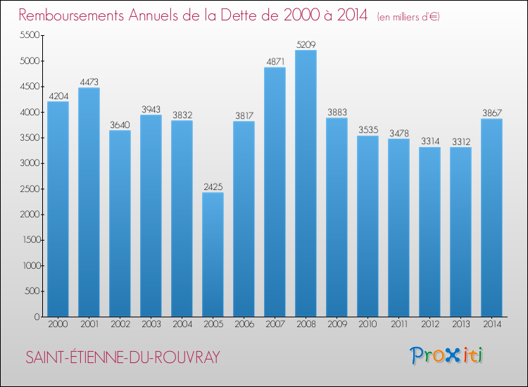 Annuités de la dette  pour SAINT-ÉTIENNE-DU-ROUVRAY de 2000 à 2014