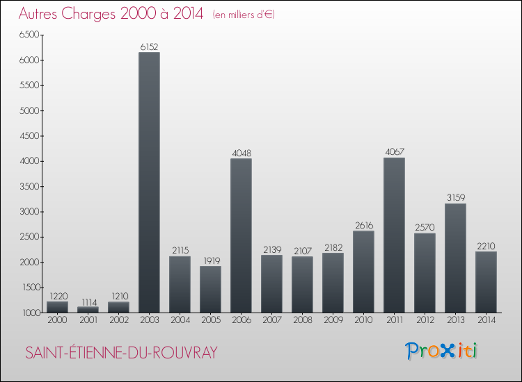 Evolution des Autres Charges Diverses pour SAINT-ÉTIENNE-DU-ROUVRAY de 2000 à 2014