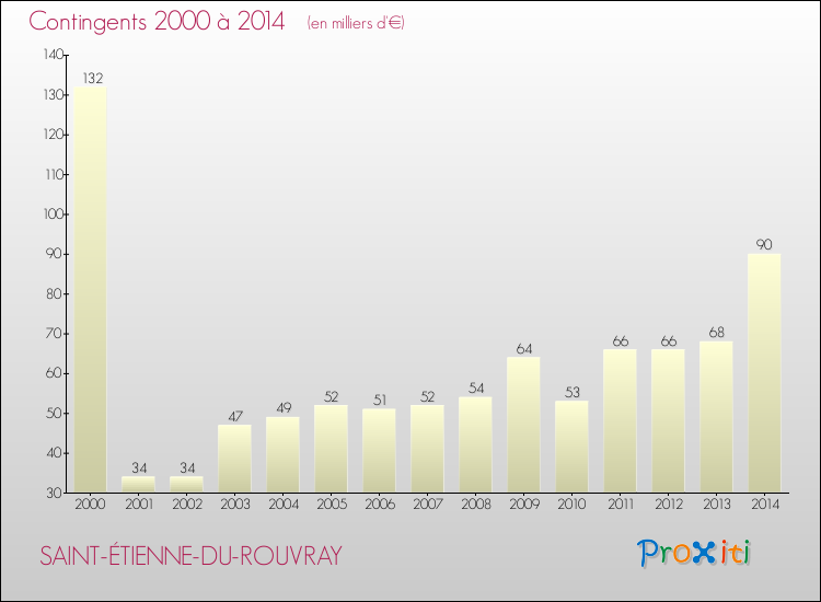 Evolution des Charges de Contingents pour SAINT-ÉTIENNE-DU-ROUVRAY de 2000 à 2014